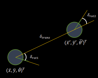 Diagram relating roation 1, translation 1, and rotation 2